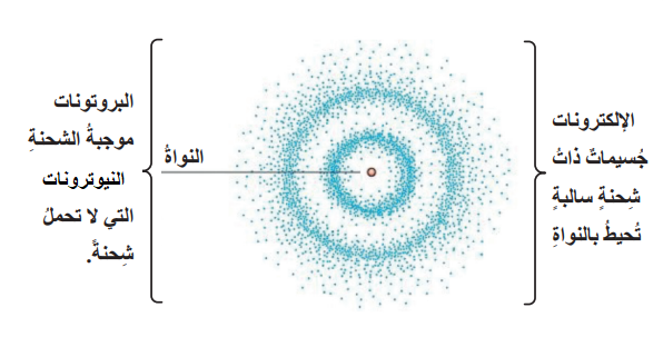 التركيب العام للذرة